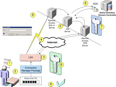 Smart Card Authentication with Active D